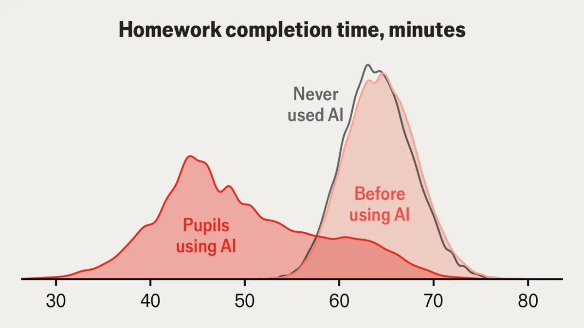 Does AI stop children from learning?